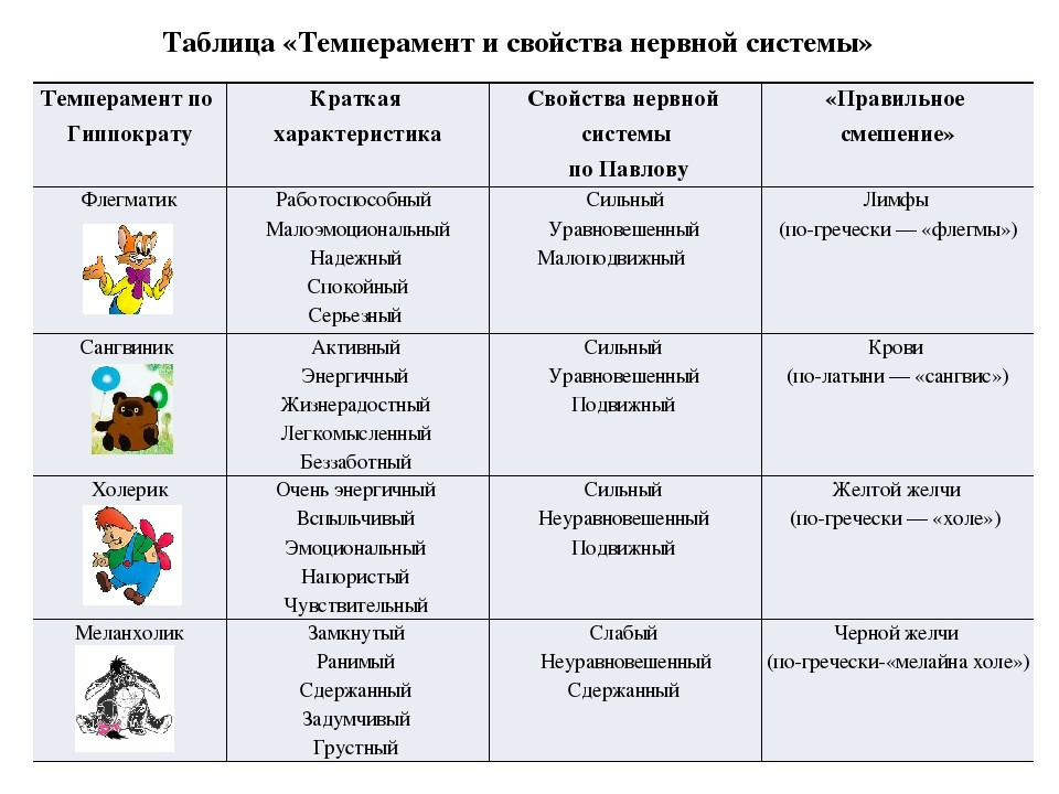 Перечисли темпераменты человека. Таблица личности холерик сангвиник. Таблица типы темперамента сангвиник. Характеристика типов темперамента таблица. Типы личности холерик сангвиник характеристика.